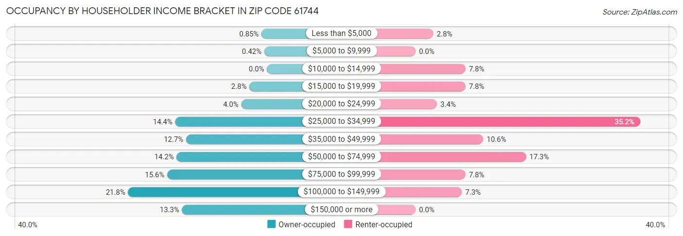 Occupancy by Householder Income Bracket in Zip Code 61744