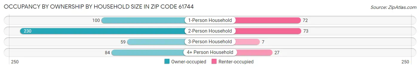 Occupancy by Ownership by Household Size in Zip Code 61744