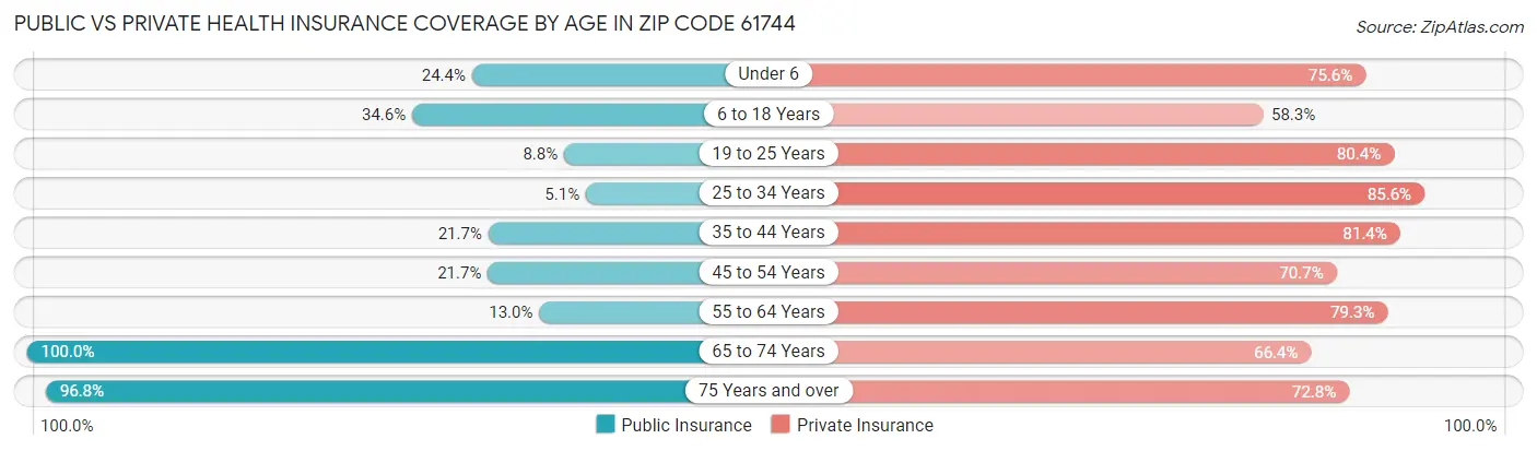 Public vs Private Health Insurance Coverage by Age in Zip Code 61744