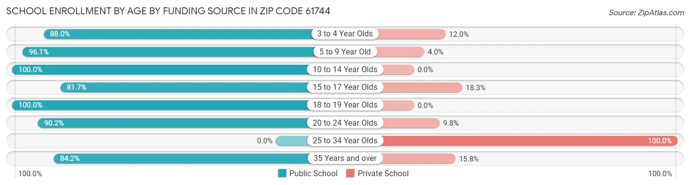 School Enrollment by Age by Funding Source in Zip Code 61744