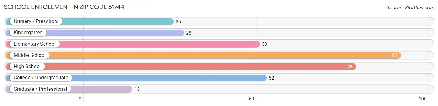 School Enrollment in Zip Code 61744