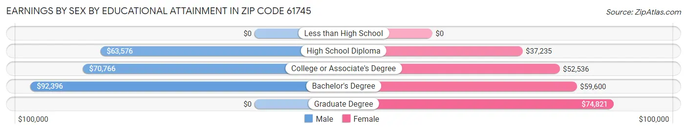Earnings by Sex by Educational Attainment in Zip Code 61745
