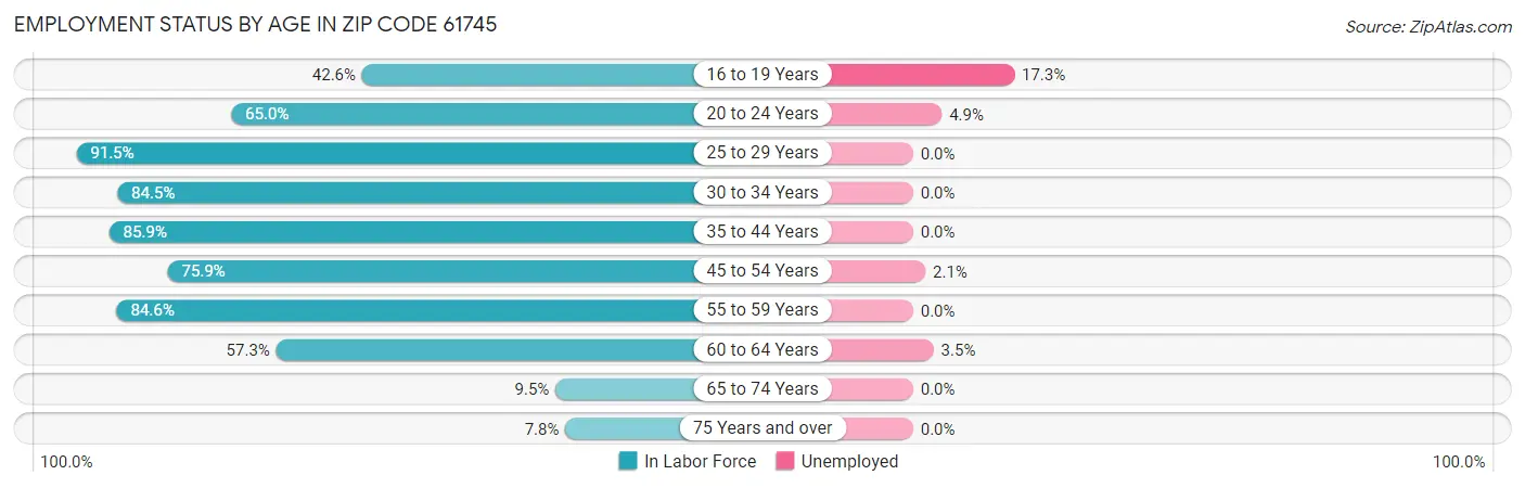 Employment Status by Age in Zip Code 61745