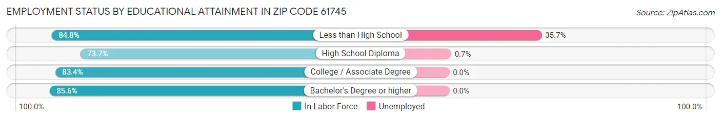 Employment Status by Educational Attainment in Zip Code 61745