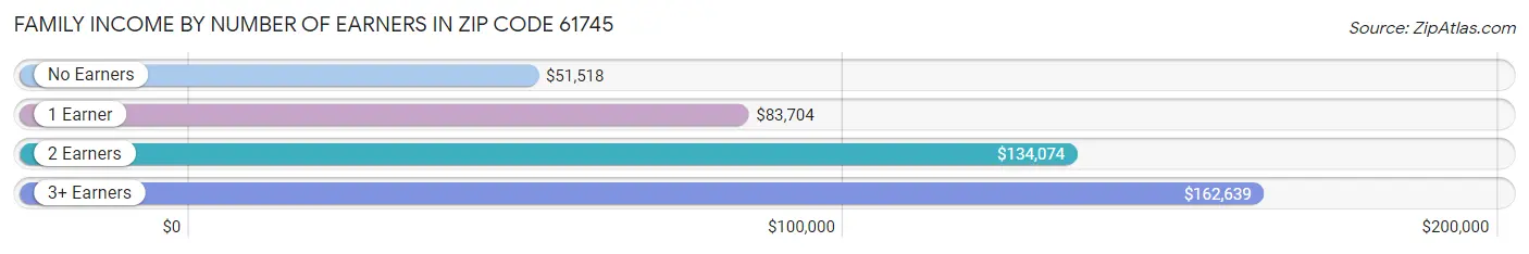 Family Income by Number of Earners in Zip Code 61745