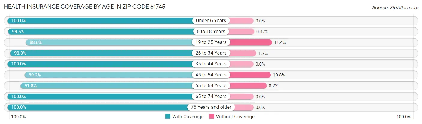 Health Insurance Coverage by Age in Zip Code 61745
