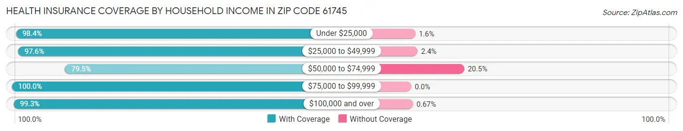 Health Insurance Coverage by Household Income in Zip Code 61745