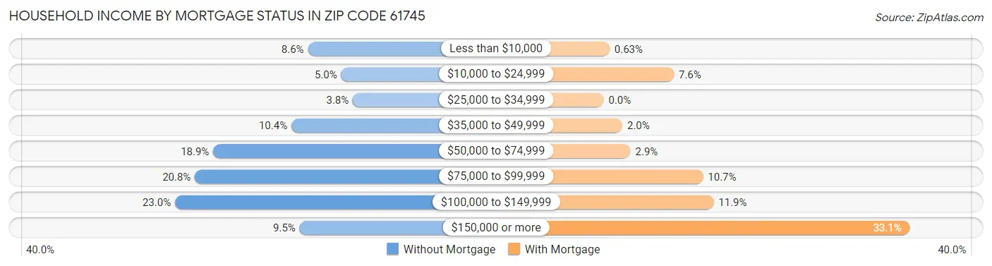 Household Income by Mortgage Status in Zip Code 61745