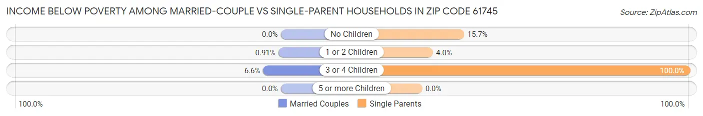 Income Below Poverty Among Married-Couple vs Single-Parent Households in Zip Code 61745