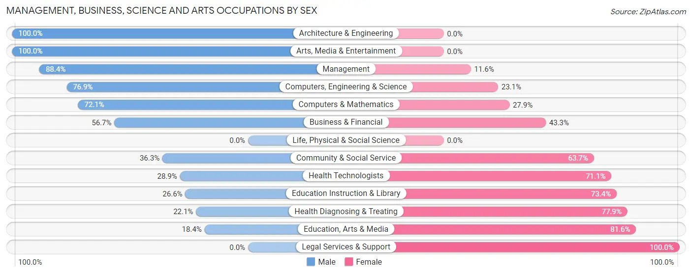 Management, Business, Science and Arts Occupations by Sex in Zip Code 61745