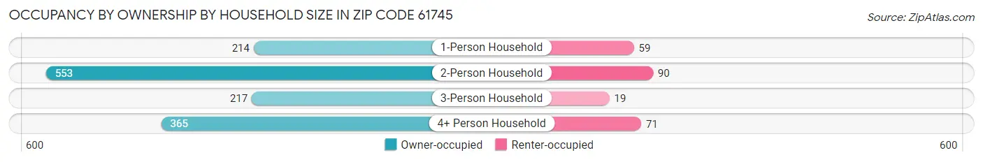 Occupancy by Ownership by Household Size in Zip Code 61745