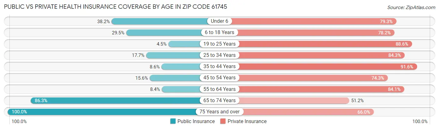 Public vs Private Health Insurance Coverage by Age in Zip Code 61745