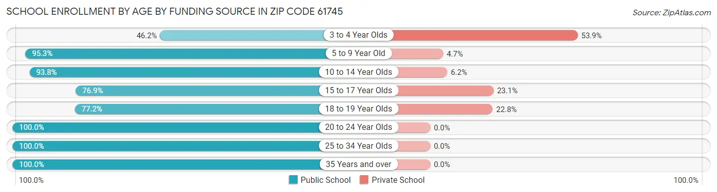 School Enrollment by Age by Funding Source in Zip Code 61745