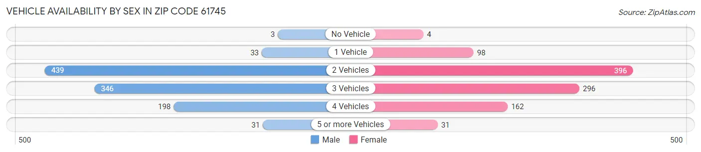 Vehicle Availability by Sex in Zip Code 61745