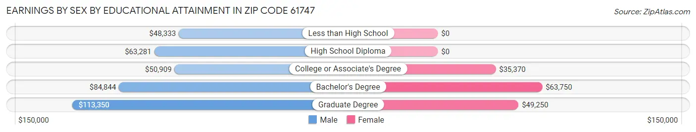 Earnings by Sex by Educational Attainment in Zip Code 61747