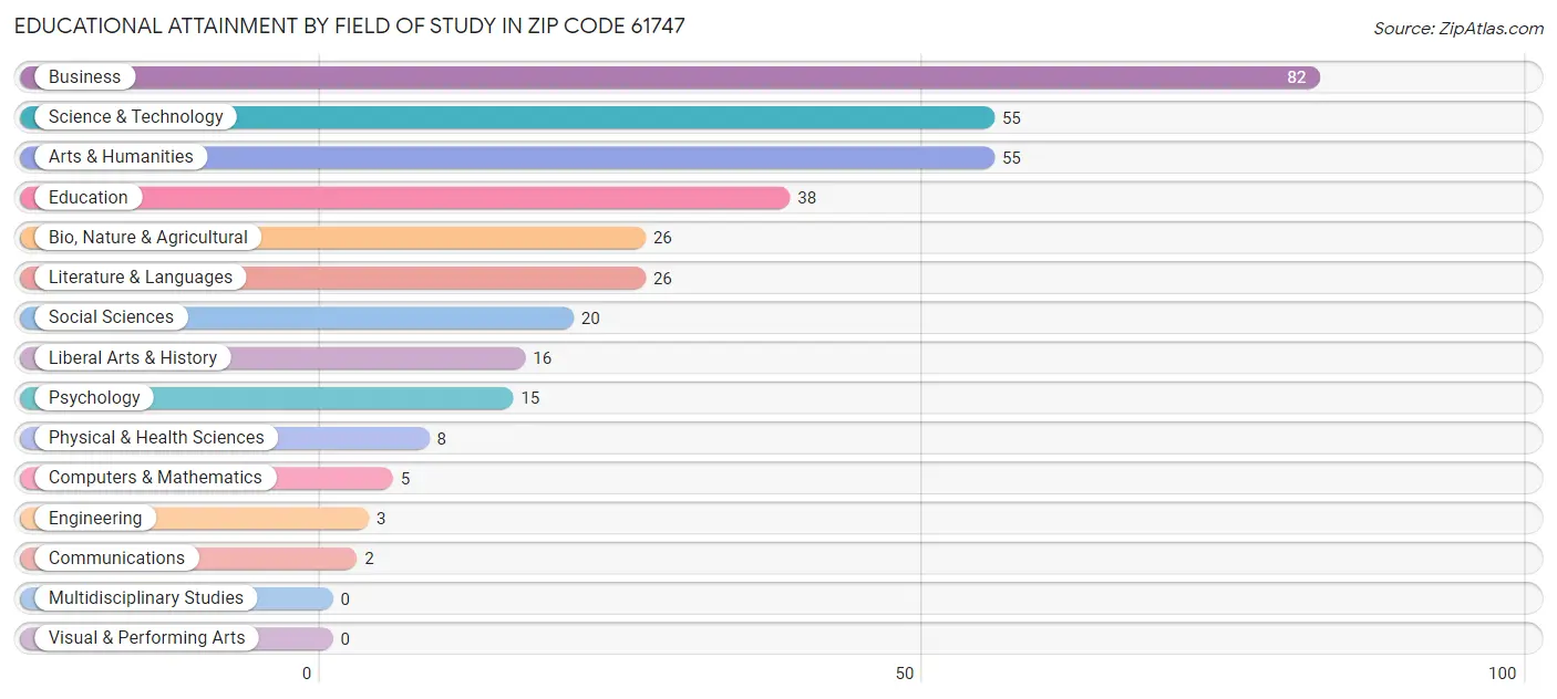 Educational Attainment by Field of Study in Zip Code 61747