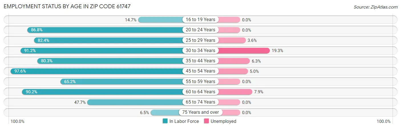 Employment Status by Age in Zip Code 61747