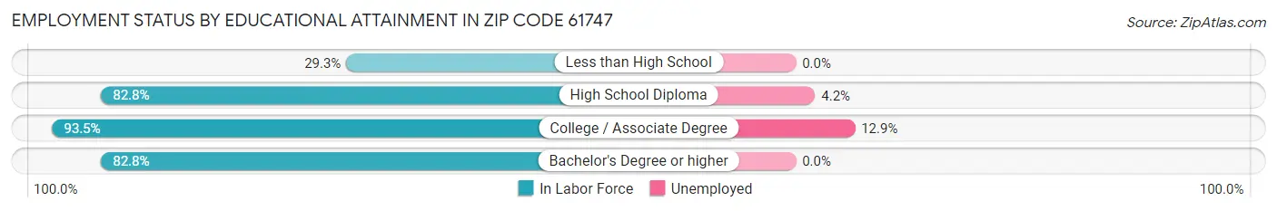 Employment Status by Educational Attainment in Zip Code 61747