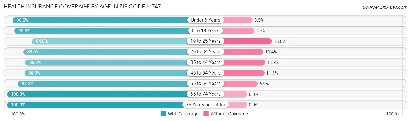 Health Insurance Coverage by Age in Zip Code 61747