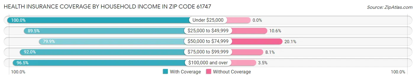 Health Insurance Coverage by Household Income in Zip Code 61747