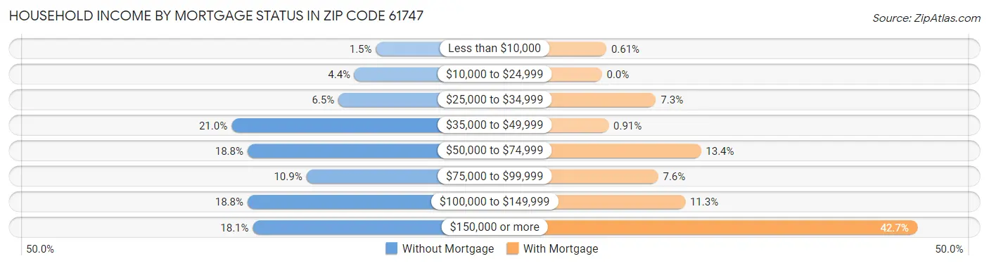 Household Income by Mortgage Status in Zip Code 61747