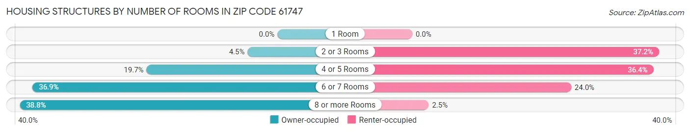 Housing Structures by Number of Rooms in Zip Code 61747