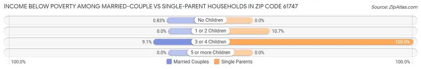 Income Below Poverty Among Married-Couple vs Single-Parent Households in Zip Code 61747