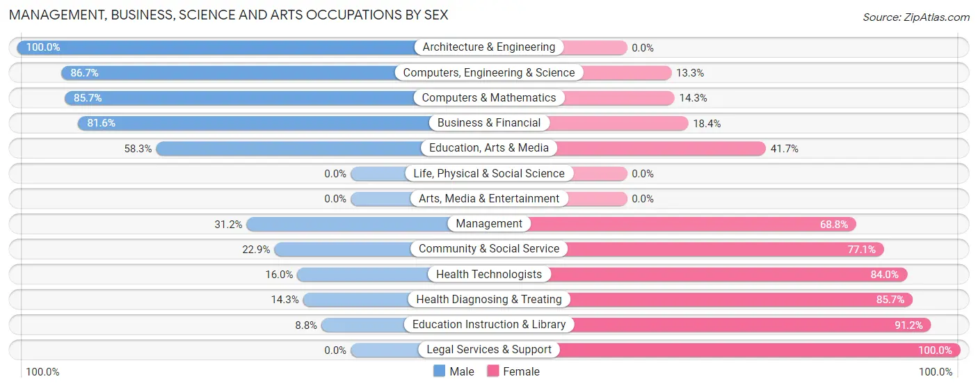 Management, Business, Science and Arts Occupations by Sex in Zip Code 61747
