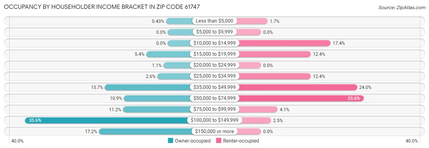 Occupancy by Householder Income Bracket in Zip Code 61747