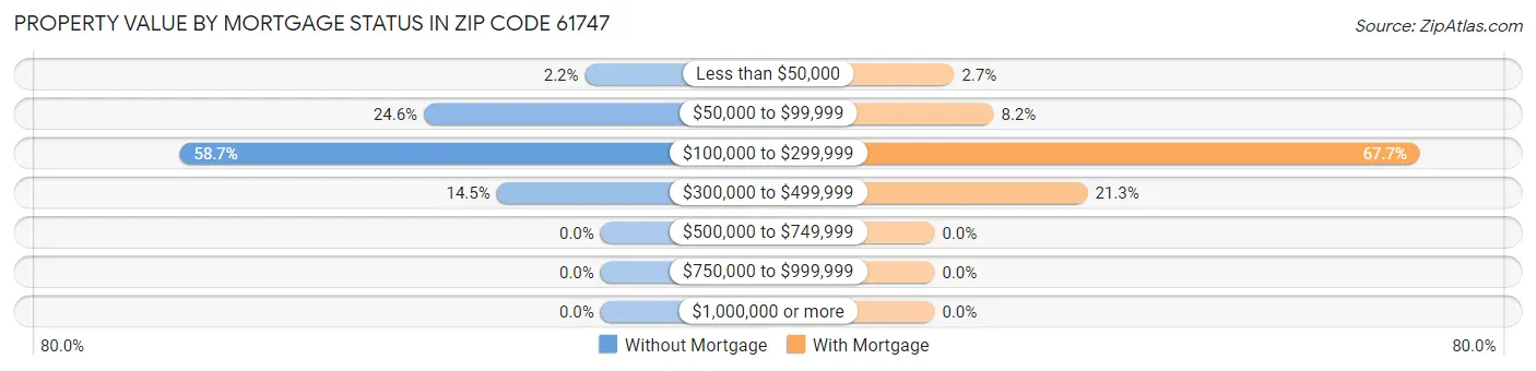 Property Value by Mortgage Status in Zip Code 61747