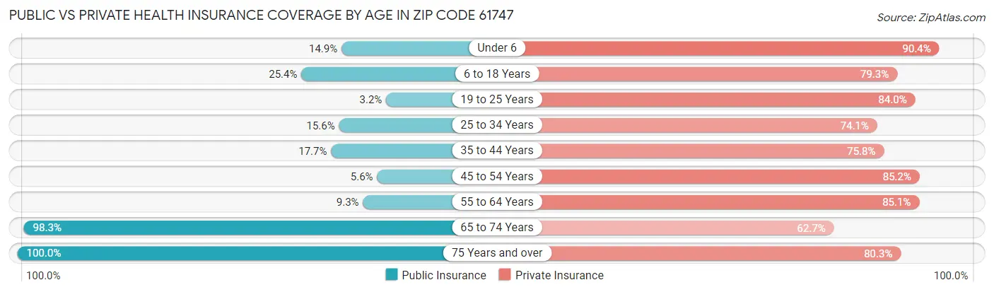 Public vs Private Health Insurance Coverage by Age in Zip Code 61747