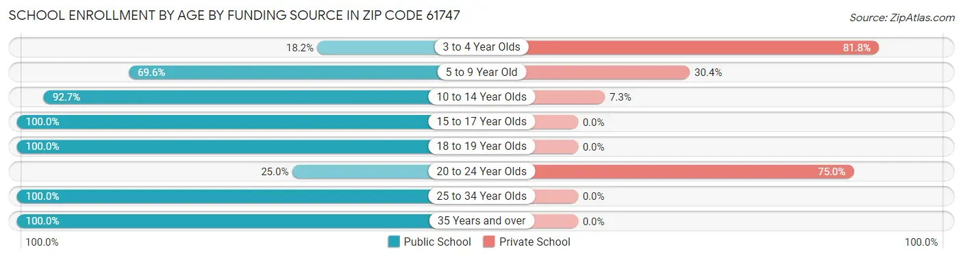 School Enrollment by Age by Funding Source in Zip Code 61747