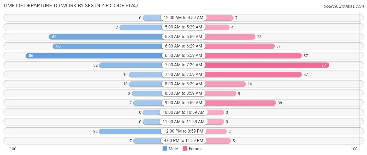 Time of Departure to Work by Sex in Zip Code 61747