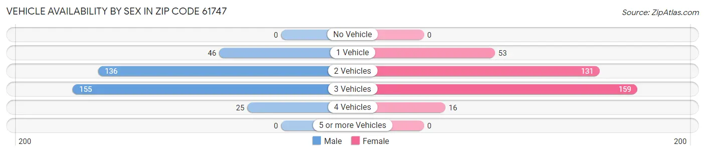 Vehicle Availability by Sex in Zip Code 61747