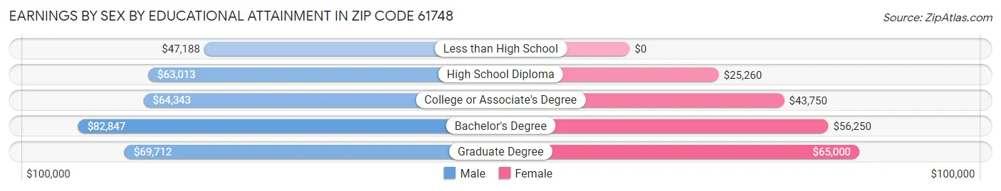 Earnings by Sex by Educational Attainment in Zip Code 61748