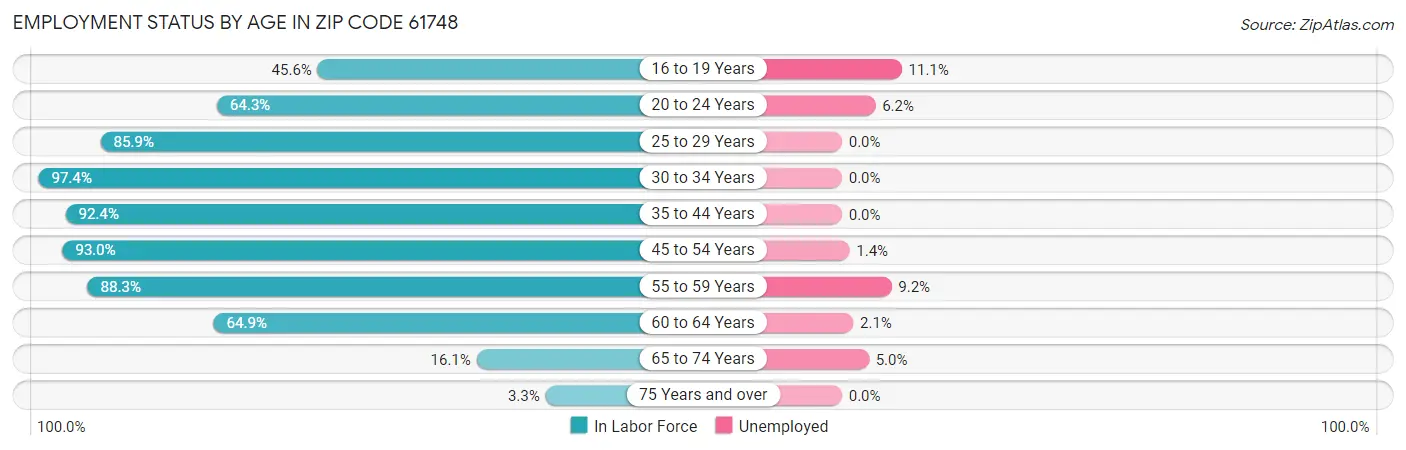 Employment Status by Age in Zip Code 61748