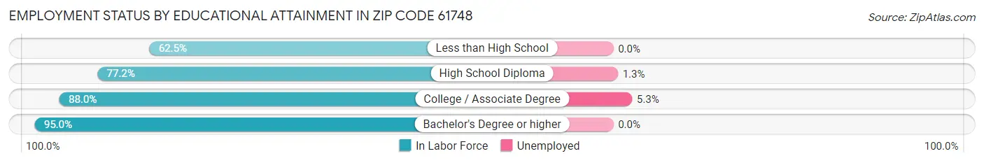 Employment Status by Educational Attainment in Zip Code 61748