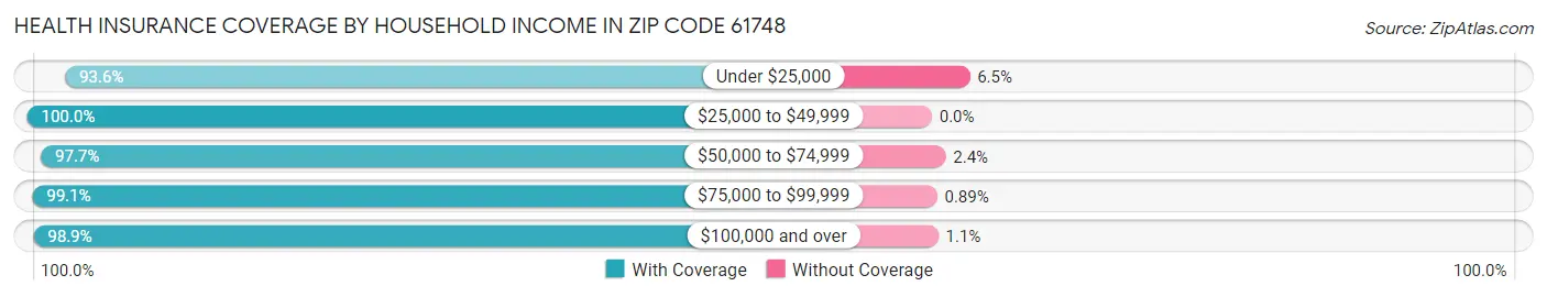 Health Insurance Coverage by Household Income in Zip Code 61748