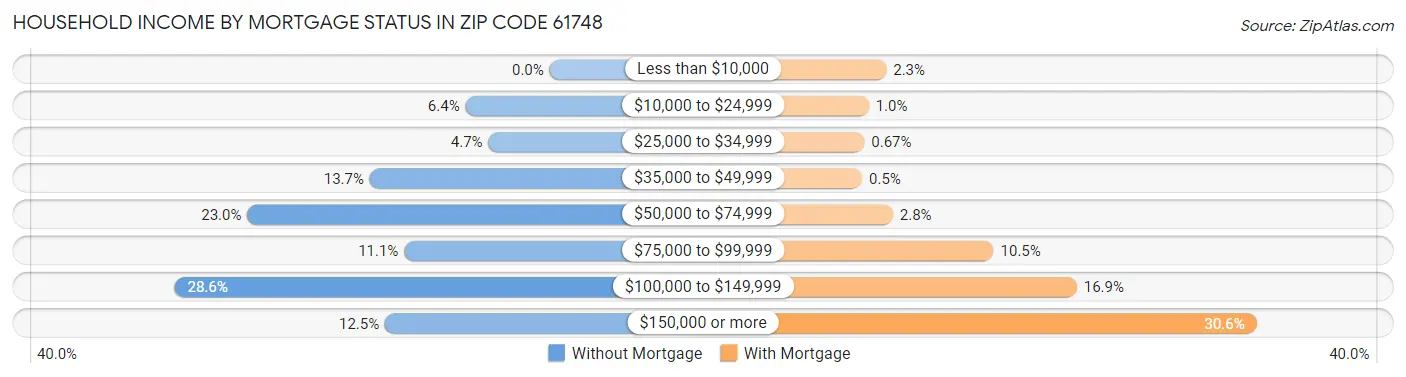 Household Income by Mortgage Status in Zip Code 61748