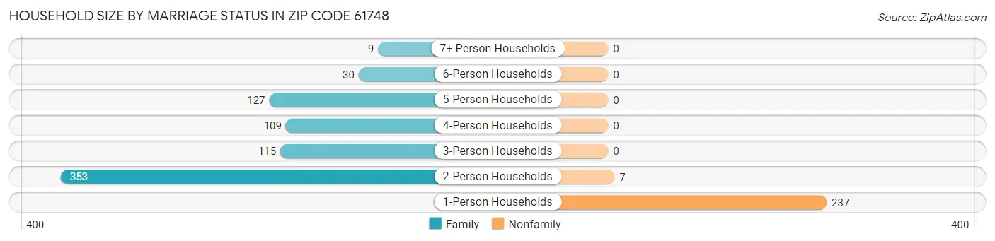 Household Size by Marriage Status in Zip Code 61748