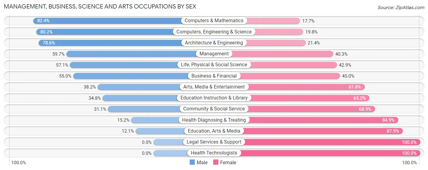 Management, Business, Science and Arts Occupations by Sex in Zip Code 61748