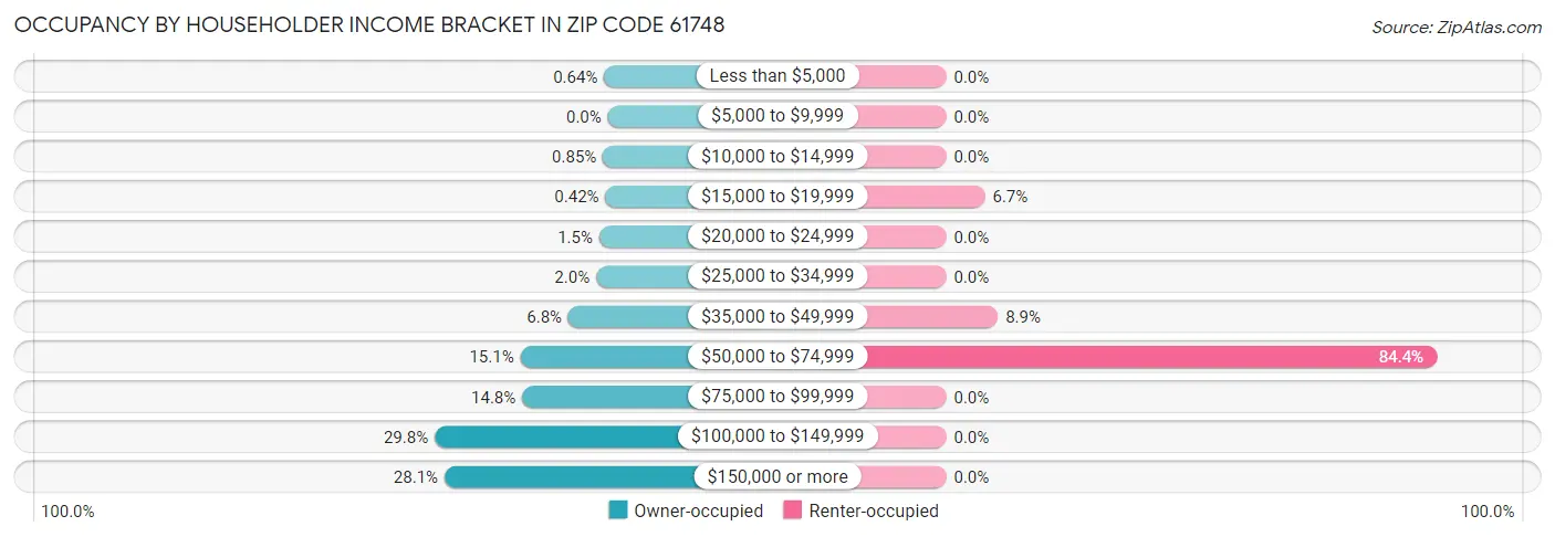 Occupancy by Householder Income Bracket in Zip Code 61748