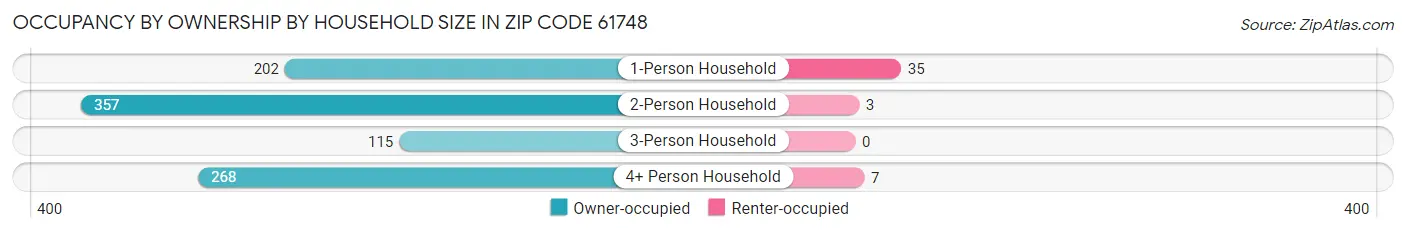 Occupancy by Ownership by Household Size in Zip Code 61748