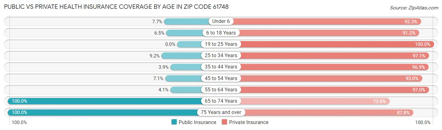 Public vs Private Health Insurance Coverage by Age in Zip Code 61748