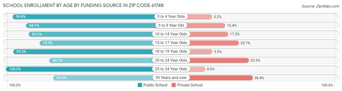 School Enrollment by Age by Funding Source in Zip Code 61748