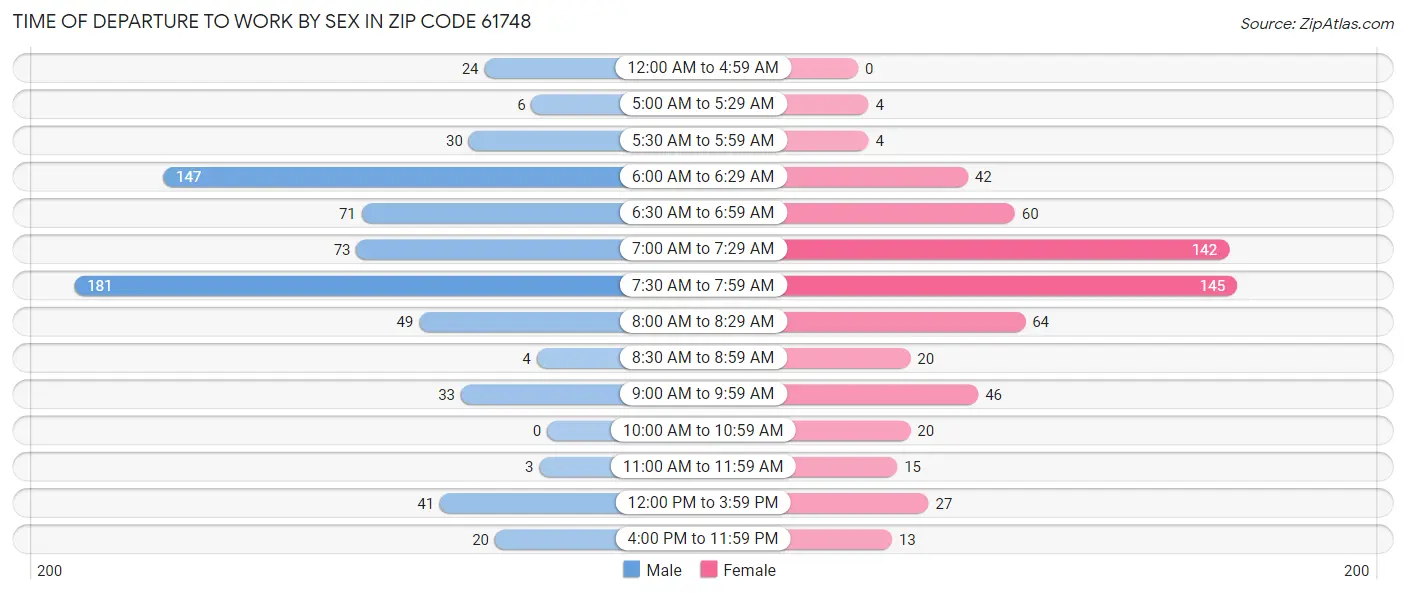 Time of Departure to Work by Sex in Zip Code 61748