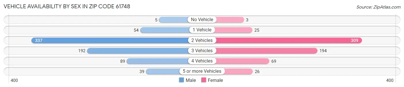 Vehicle Availability by Sex in Zip Code 61748