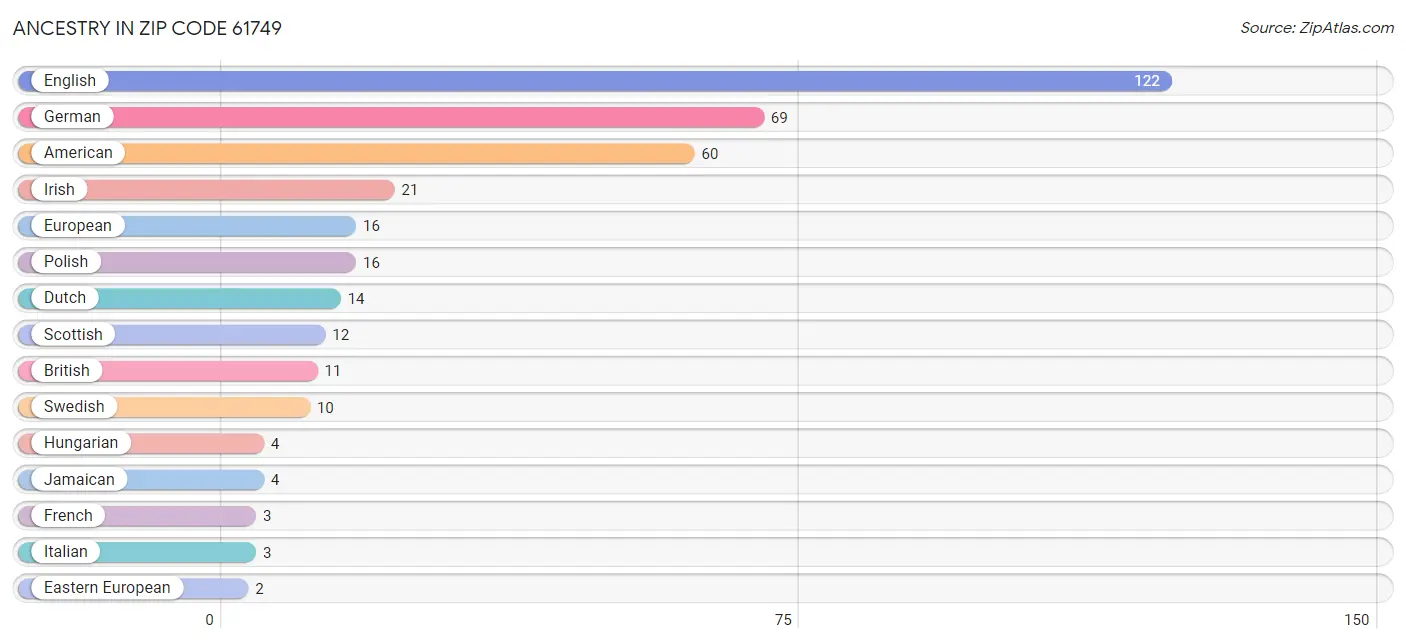 Ancestry in Zip Code 61749