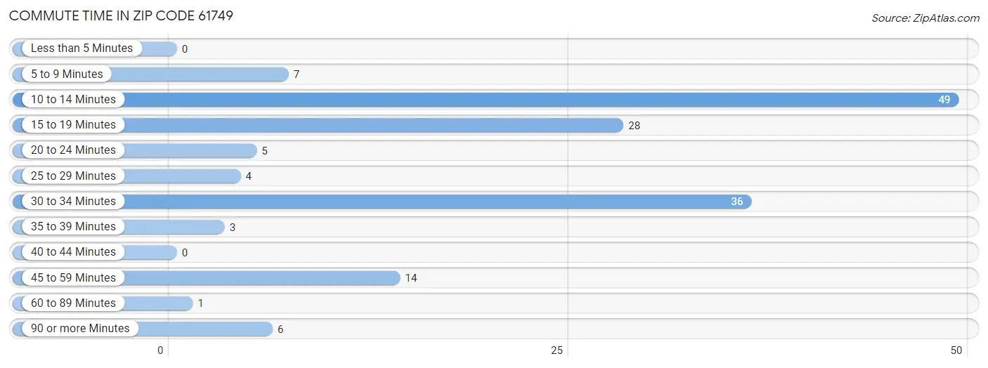 Commute Time in Zip Code 61749