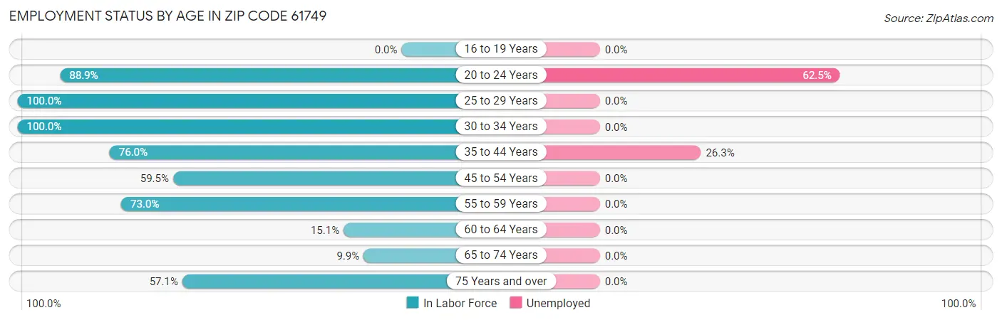 Employment Status by Age in Zip Code 61749